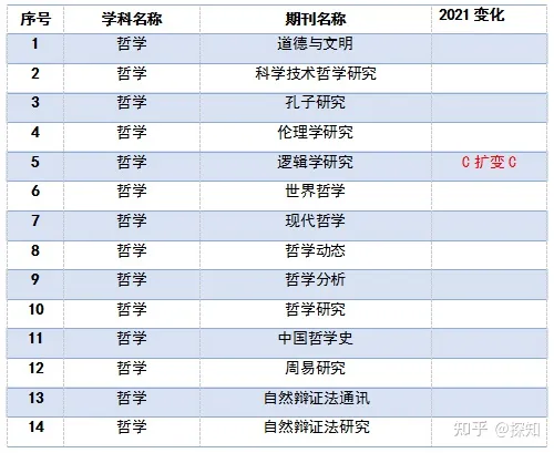 重磅！南大核心CSSCI全部学科期刊目录公布(图5)