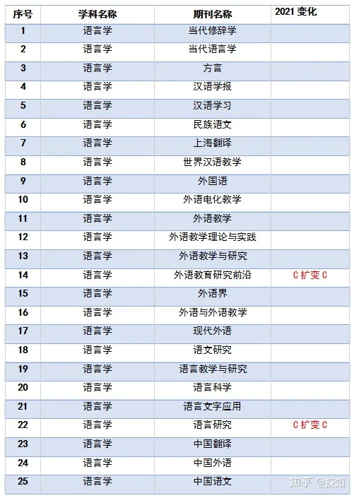 重磅！南大核心CSSCI全部学科期刊目录公布(图9)