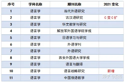 重磅！南大核心CSSCI全部学科期刊目录公布(图10)