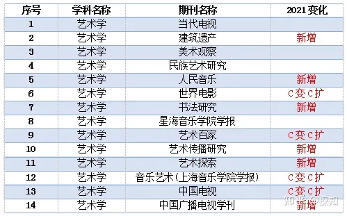 重磅！南大核心CSSCI全部学科期刊目录公布(图16)