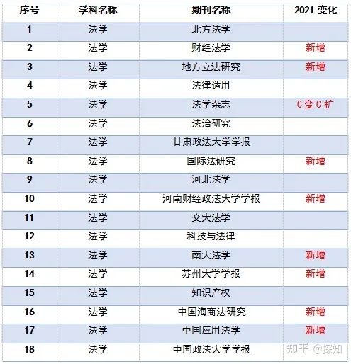 重磅！南大核心CSSCI全部学科期刊目录公布(图28)