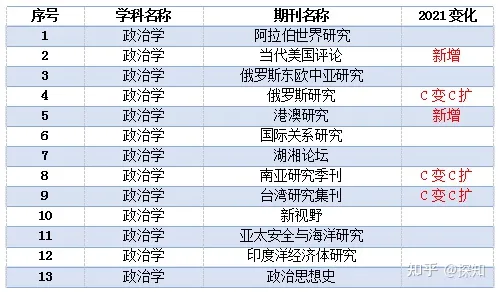 重磅！南大核心CSSCI全部学科期刊目录公布(图26)