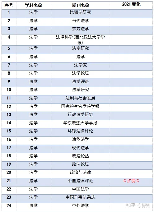 重磅！南大核心CSSCI全部学科期刊目录公布(图27)