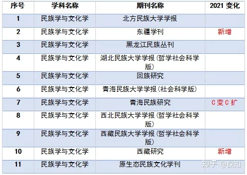 重磅！南大核心CSSCI全部学科期刊目录公布(图32)