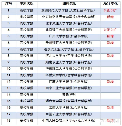 重磅！南大核心CSSCI全部学科期刊目录公布(图53)