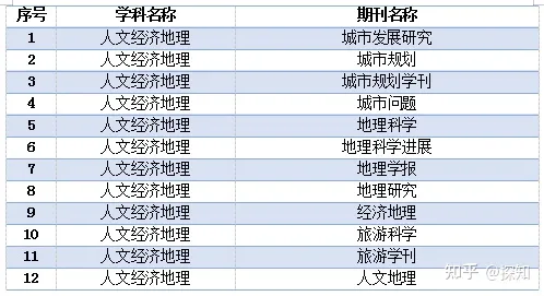 重磅！南大核心CSSCI全部学科期刊目录公布(图48)