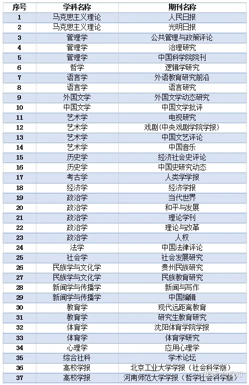 重磅！南大核心CSSCI全部学科期刊目录公布(图56)