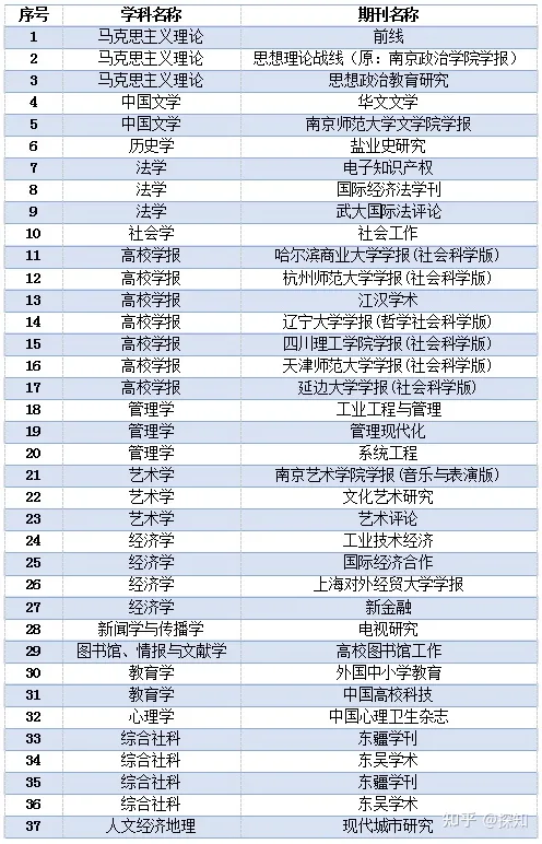 重磅！南大核心CSSCI全部学科期刊目录公布(图59)