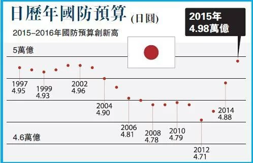 日本防卫预算“五连增”暴露军国主义扩张野心(图1)