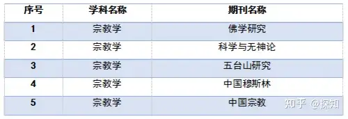 重磅!南大核心CSSCI全部学科期刊目录公布(图8) 重磅!南大核心CSSCI全部学科期刊目录公布(图8)