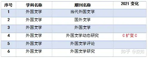 重磅!南大核心CSSCI全部学科期刊目录公布(图11) 重磅!南大核心CSSCI全部学科期刊目录公布(图11)