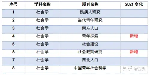 重磅!南大核心CSSCI全部学科期刊目录公布(图30) 重磅!南大核心CSSCI全部学科期刊目录公布(图30)
