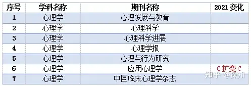 重磅!南大核心CSSCI全部学科期刊目录公布(图43) 重磅!南大核心CSSCI全部学科期刊目录公布(图43)