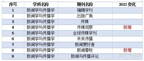 重磅!南大核心CSSCI全部学科期刊目录公布(图34) 重磅!南大核心CSSCI全部学科期刊目录公布(图34)